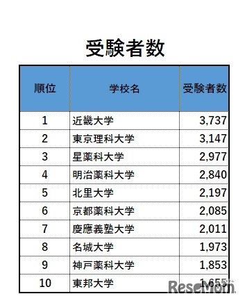 「薬学部ランキング2019」　受験者数トップ10