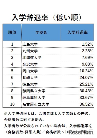 「薬学部ランキング2019」　入学辞退率（低い順）トップ10