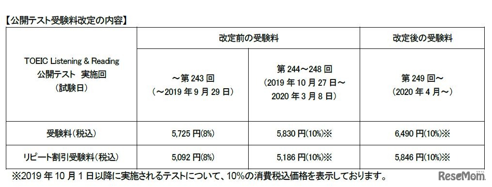 受験料改定内容