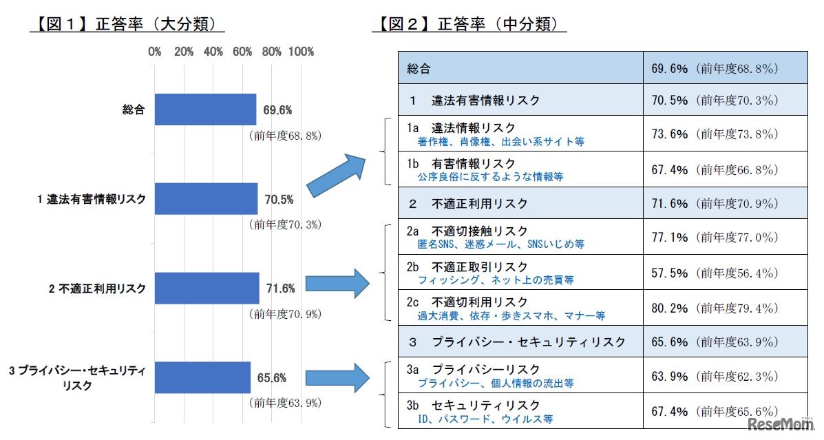 2018年度ILASの結果