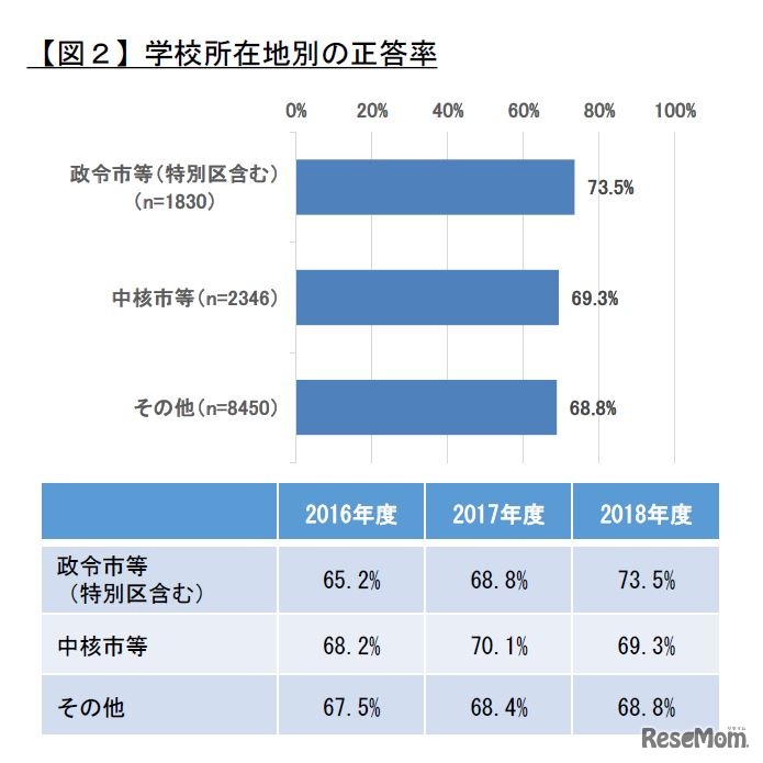 学校所在地別の正答率