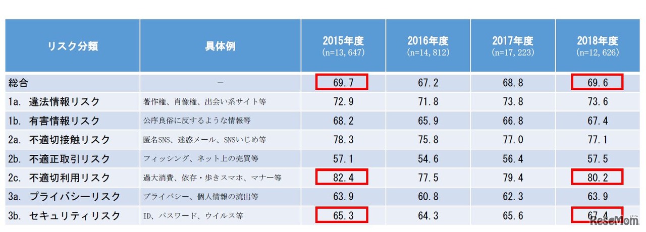 ILASの結果の推移