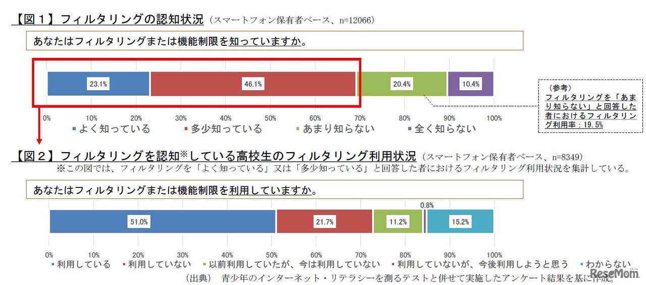 フィルタリングに対する認知と利用状況
