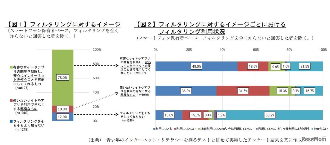 フィルタリングに対するイメージと利用状況