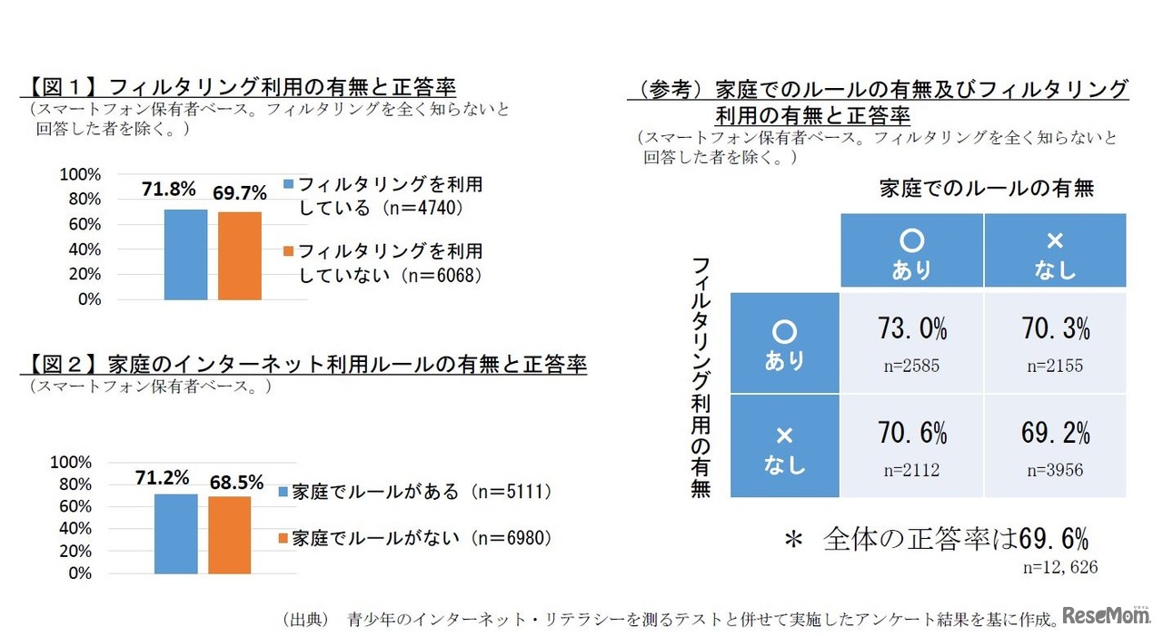 フィルタリング利用や家庭のルールとILASの結果（クロス集計）