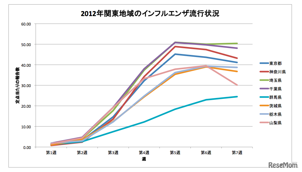 2012年官庁地域のインフルエンザ流行状況