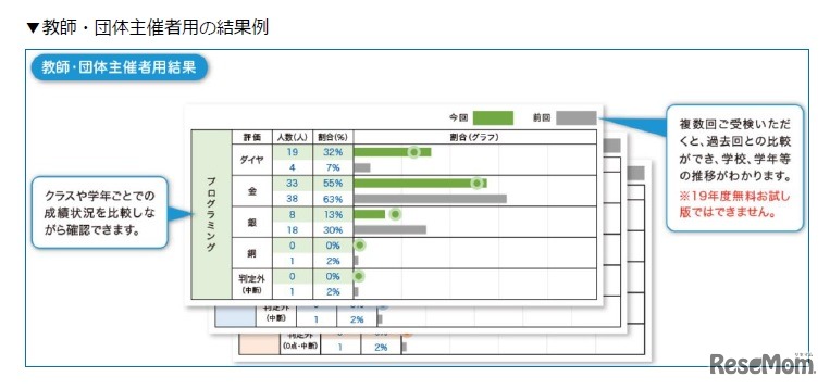 教師・団体主催者用の結果例（現在開発中のものであるため、実際のものとは異なる場合がある）