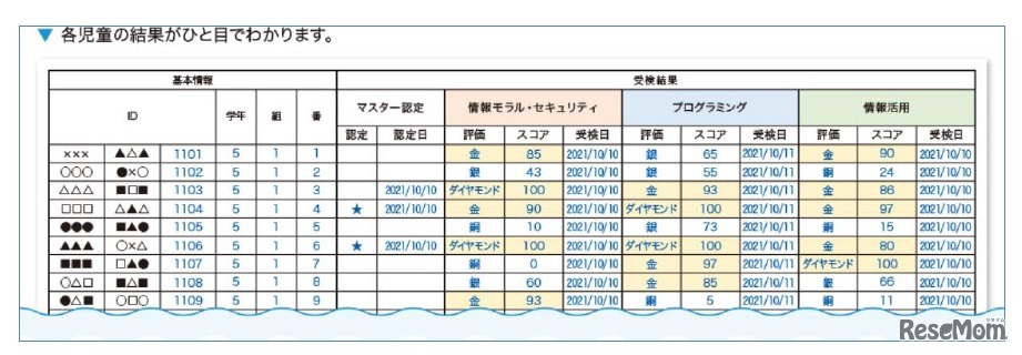 教師・団体主催者用の結果例（現在開発中のものであるため、実際のものとは異なる場合がある）