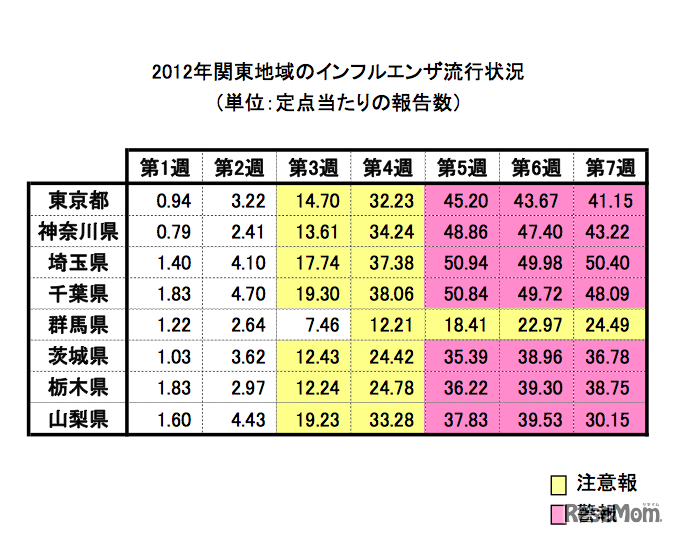 2012年関東地域のインフルエンザ流行状況