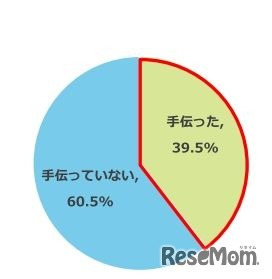 昨年の夏休みに子どもの宿題を手伝ったか