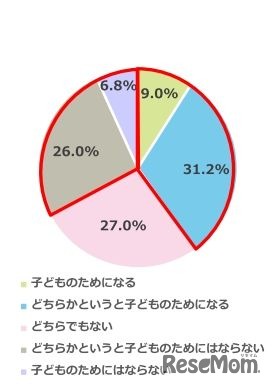 宿題を手伝うことについてどのように感じるか