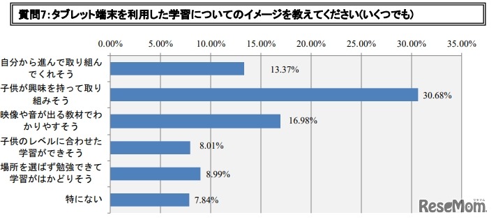 タブレット端末を利用した学習についてのイメージ