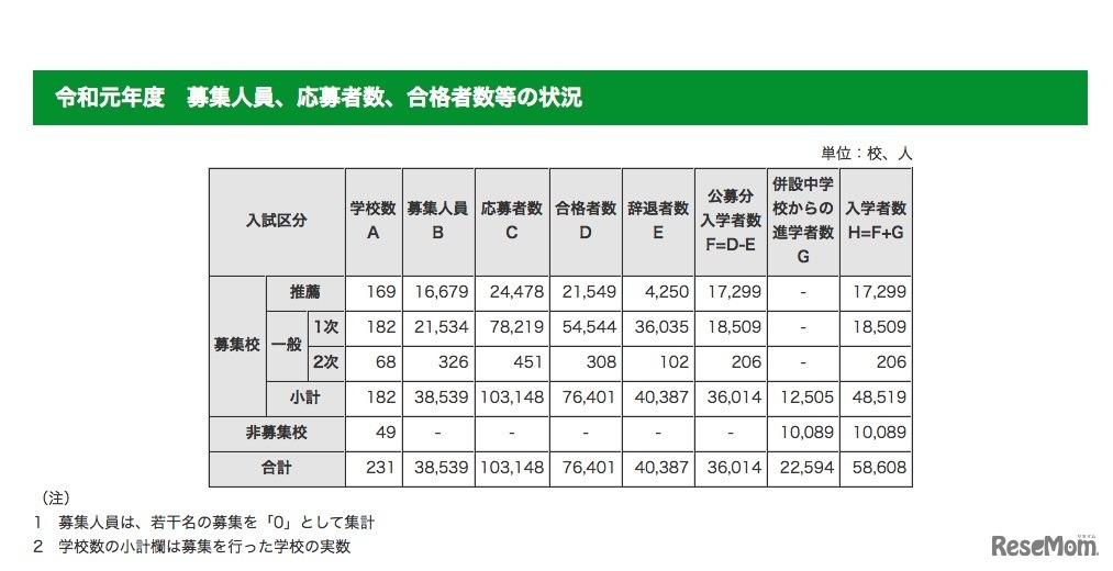 2019年度 都内私立高等学校（全日制）入学状況　募集人員、応募者数、合格者数等の状況