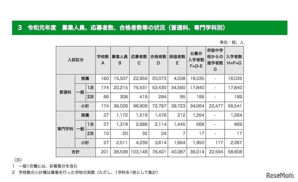 2019年度 都内私立高等学校（全日制）入学状況　募集人員、応募者数、合格者数等の状況（普通科、専門学科別）