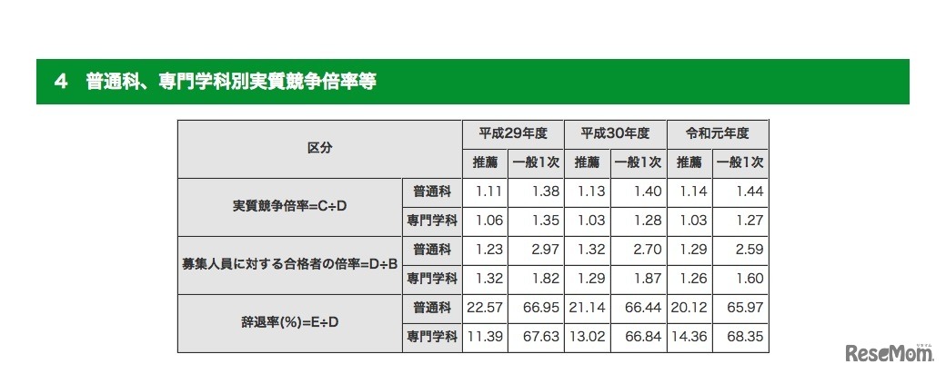 2019年度 都内私立高等学校（全日制）入学状況　普通科、専門学科別実質競争倍率等