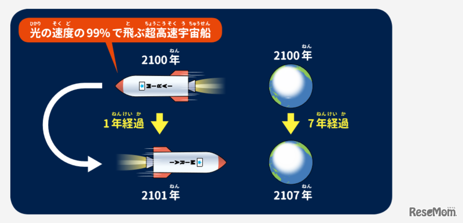 【自由研究】キミもタイムマシンに乗っていた！？光と時間のふしぎ