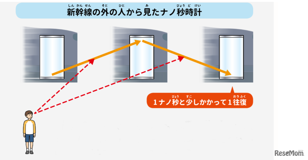 【自由研究】キミもタイムマシンに乗っていた！？光と時間のふしぎ