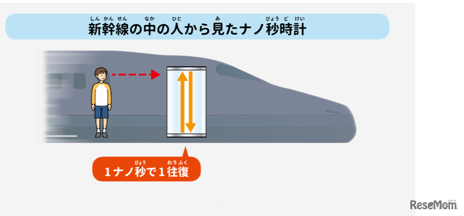 【自由研究】キミもタイムマシンに乗っていた！？光と時間のふしぎ