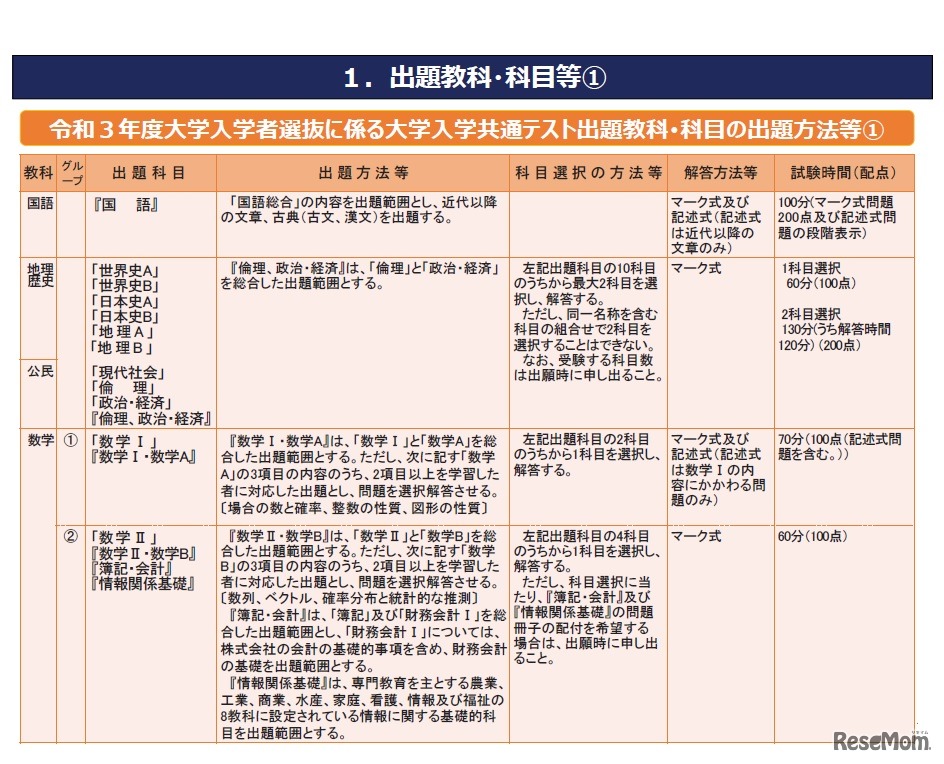 大学入学共通テスト出題教科・科目の出題方法など
