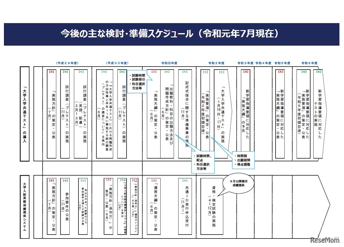 今後のおもな検討・準備スケジュール（2019年7月現在）