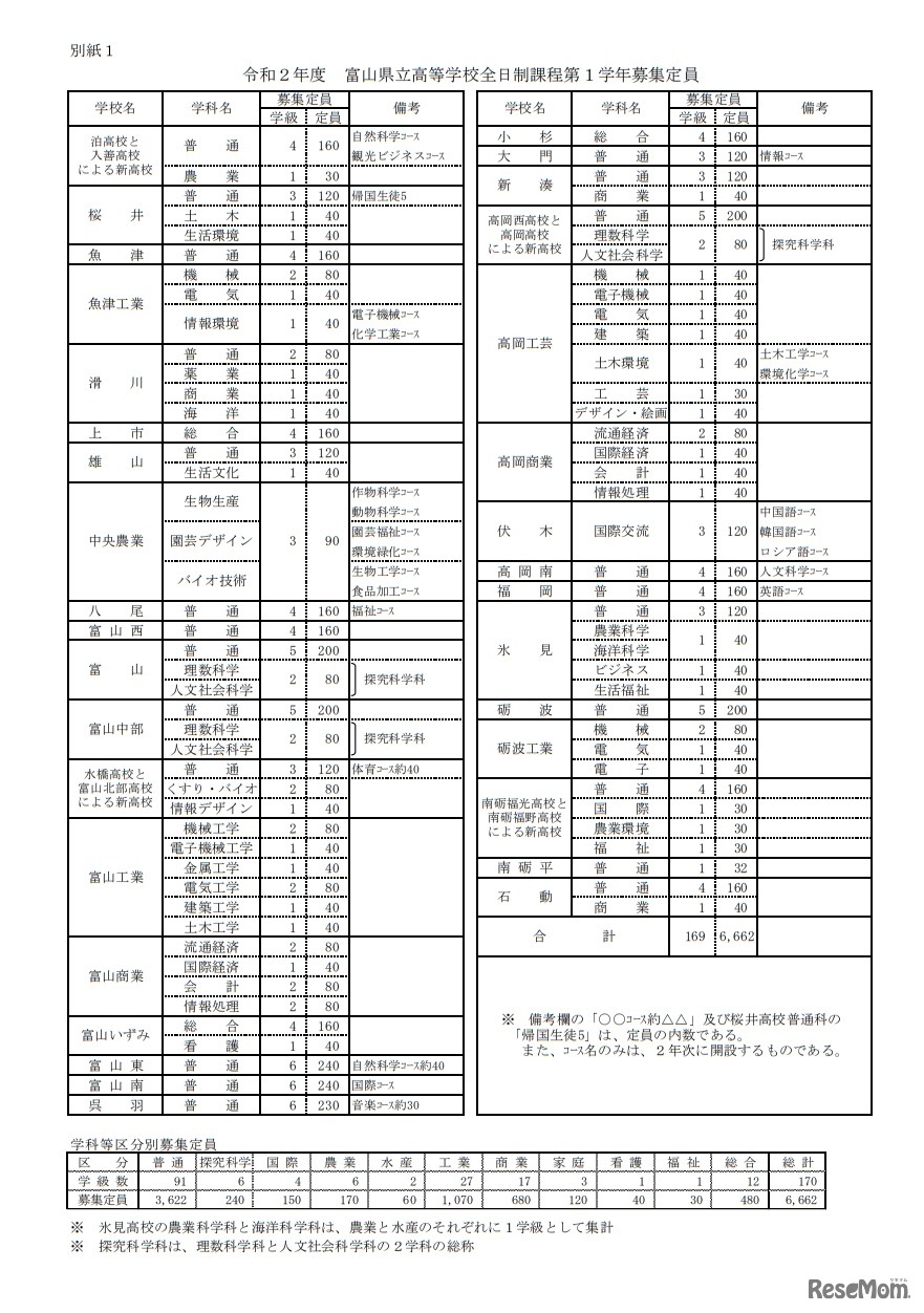 令和2年度 富山県立高等学校全日制課程第1学年募集定員