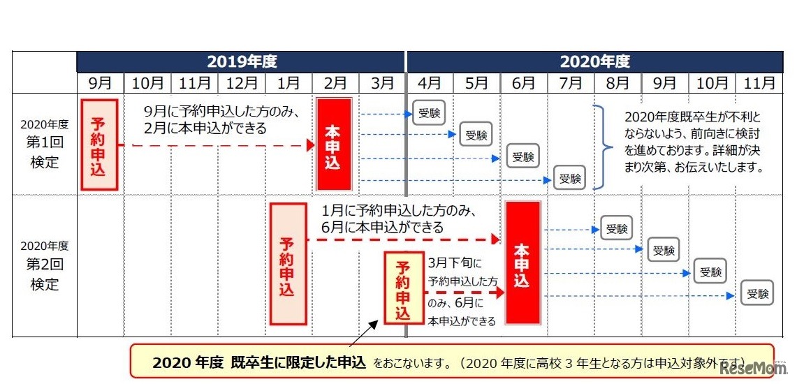 2019年度高校3年生（既卒生含む）対象申込スケジュール