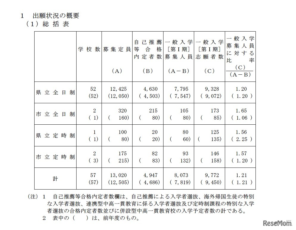 出願状況の概要