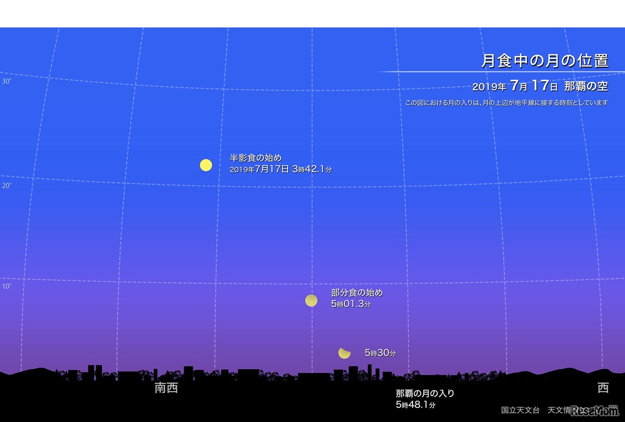 月食中の月の位置（2019年7月17日 那覇の空）