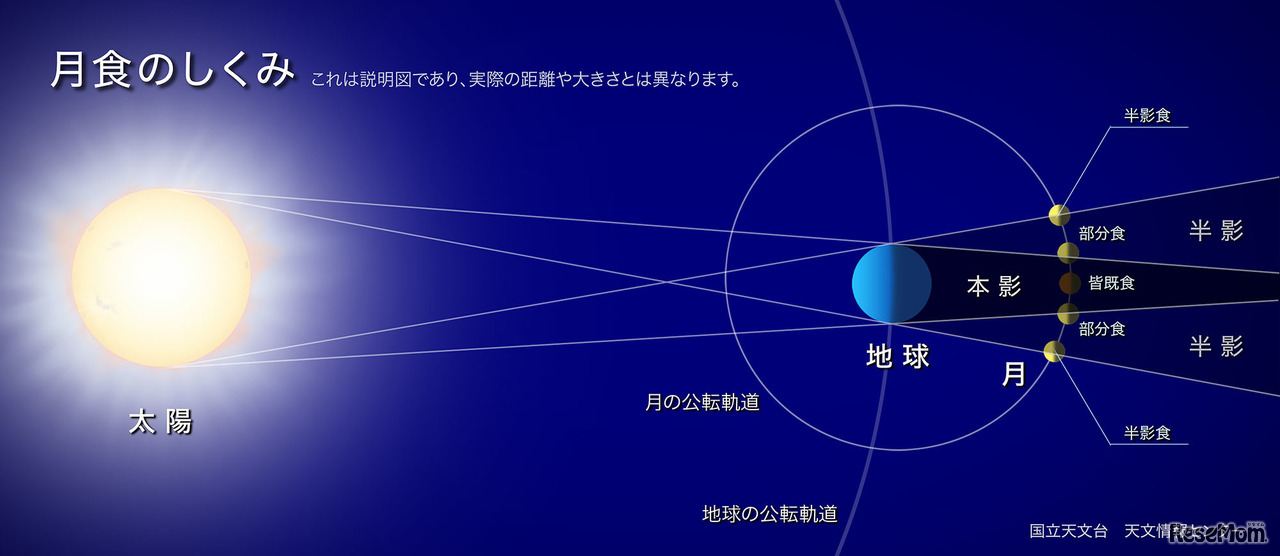 皆既食中の月が赤く見える理由