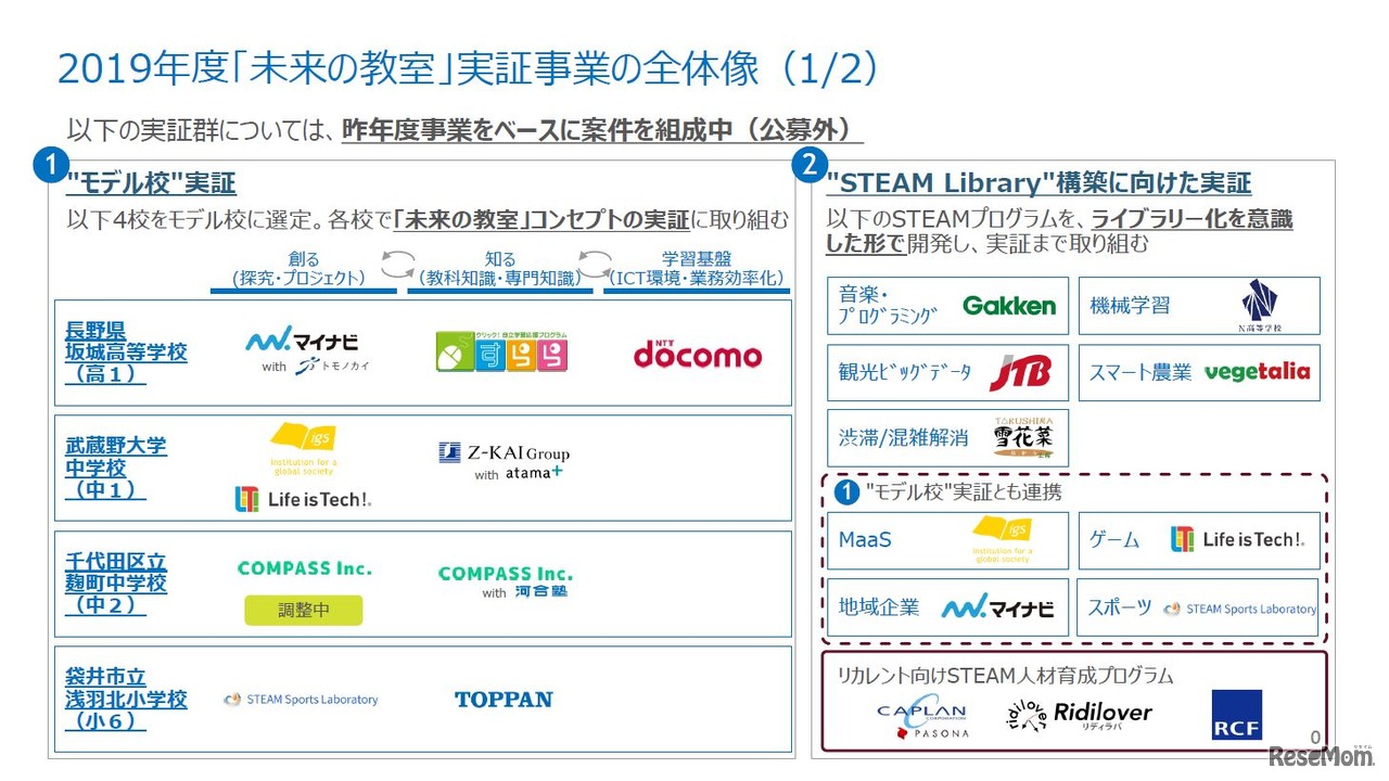 2019年度「未来の教室」実証事業の全体像（1／2）