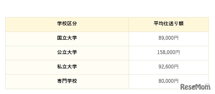 東京の1人暮らしの仕送り額（学校分類別）