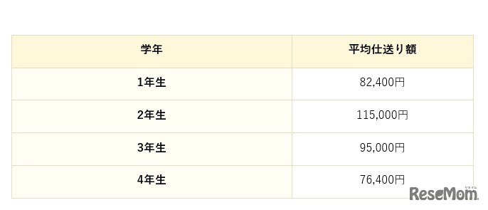 東京の1人暮らしの仕送り額（学年別）