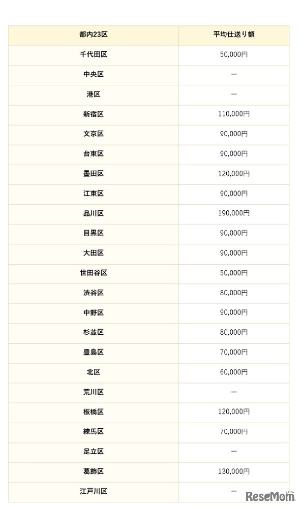 東京の1人暮らしの仕送り額（東京23区別）