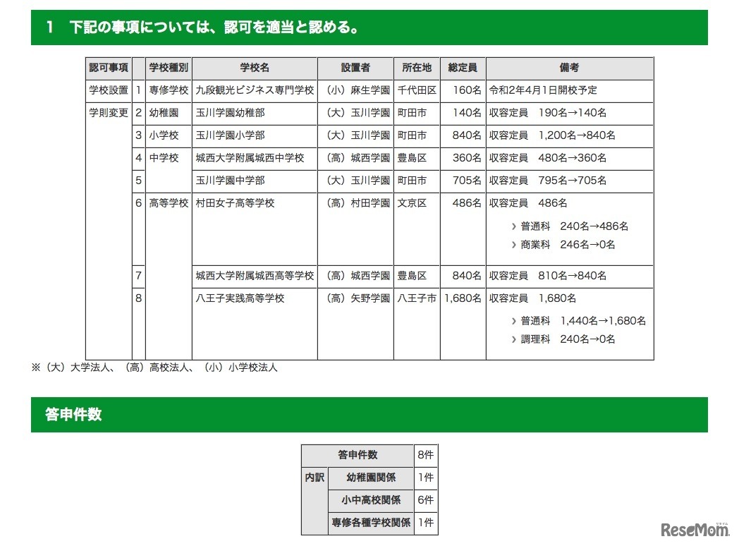 2019年度第3回東京都私立学校審議会（第787回）答申