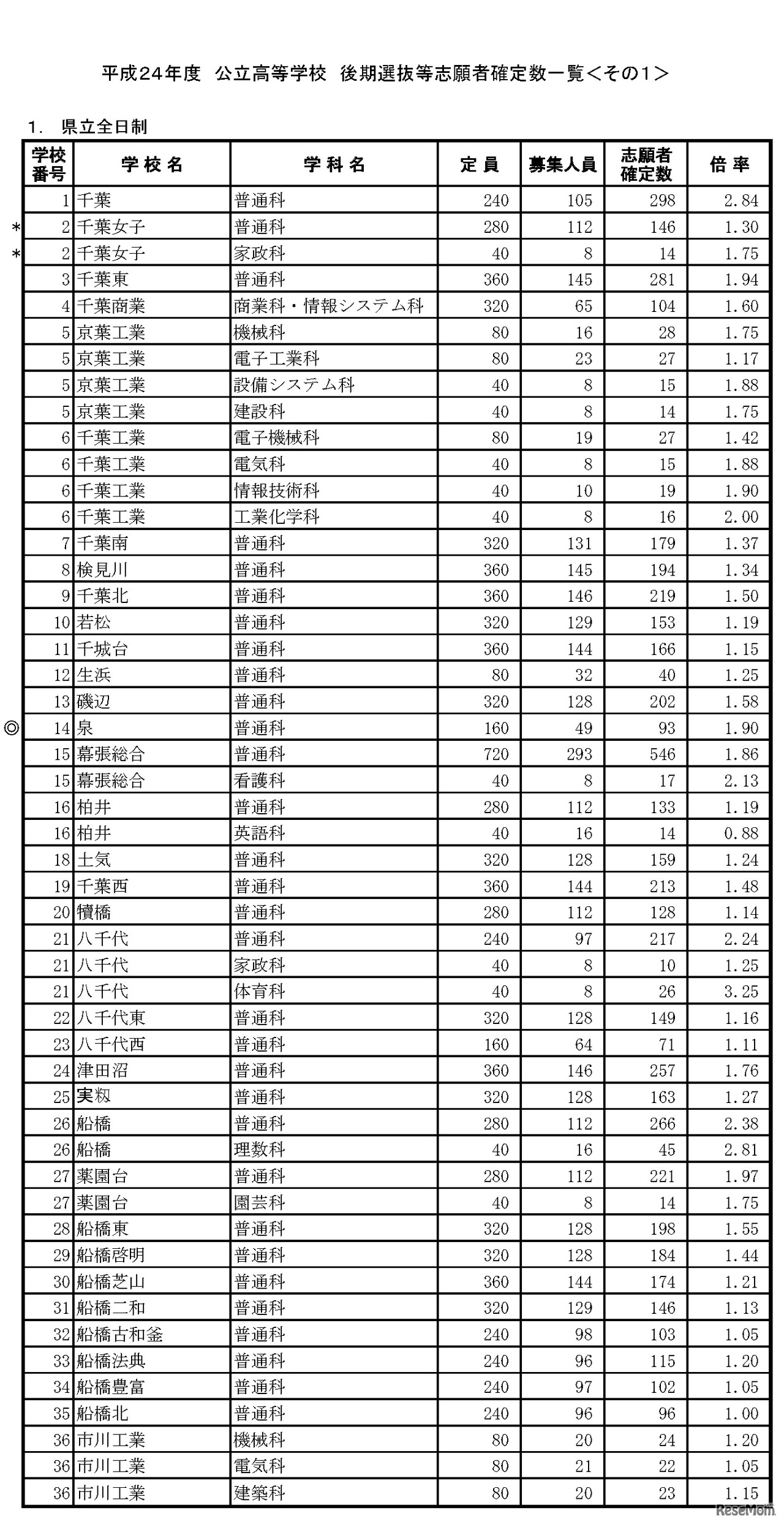 平成24年度 公立高等学校 後期選抜等志願者確定数一覧