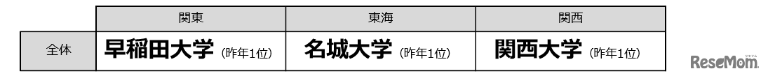 志願度ランキング1位