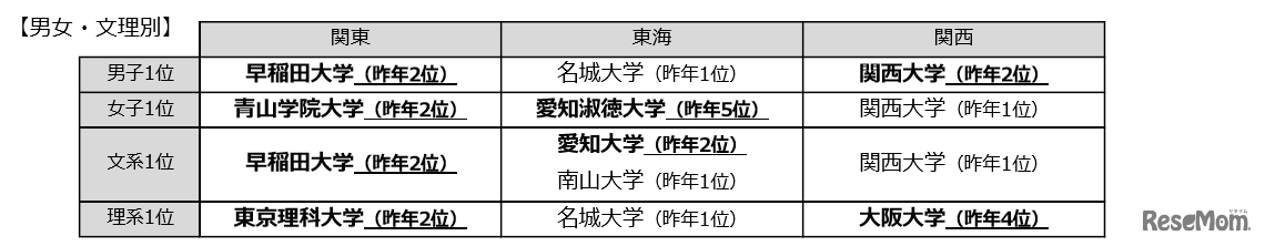 男女・文理別の志願度ランキング1位
