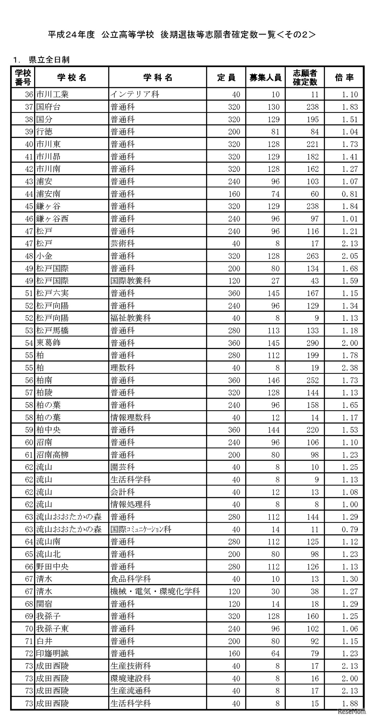 平成24年度 公立高等学校 後期選抜等志願者確定数一覧