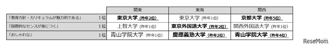 イメージ別ランキング1位（一部）