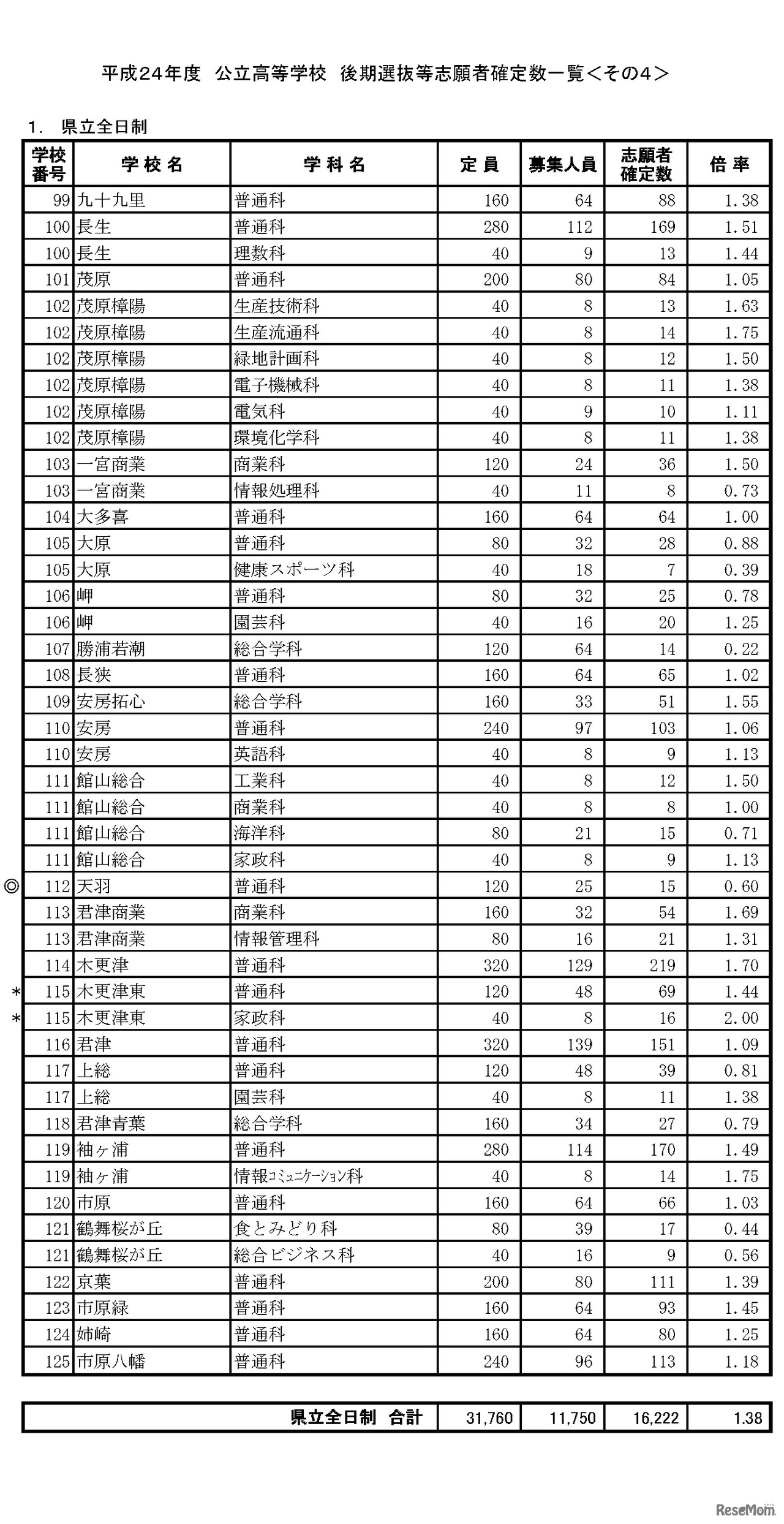 平成24年度 公立高等学校 後期選抜等志願者確定数一覧