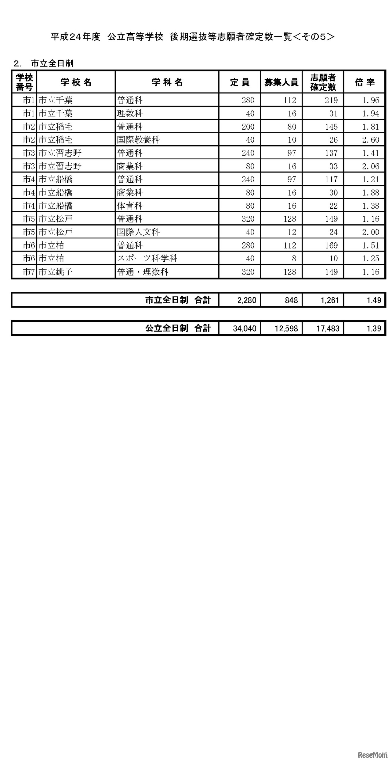 平成24年度 公立高等学校 後期選抜等志願者確定数一覧
