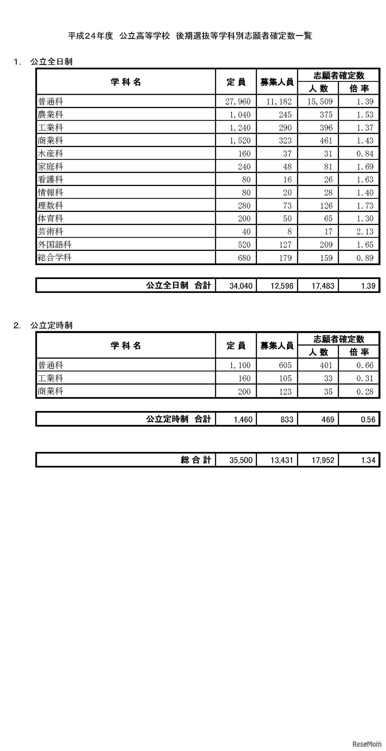 平成24年度 公立高等学校 後期選抜等志願者確定数一覧