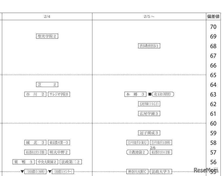 第2回合不合判定テスト80偏差値一覧（2月4日以降・男子）