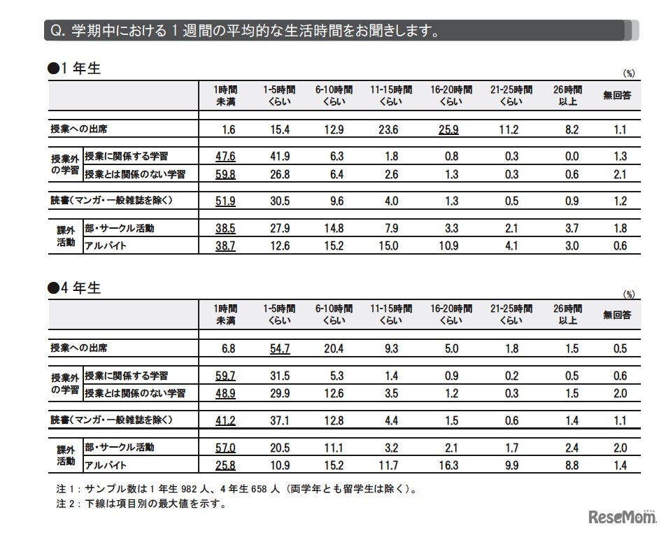 学期中における1週間の平均的な生活時間
