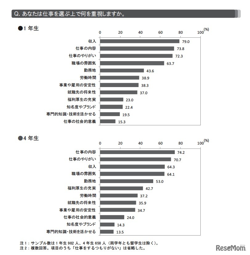 あなたは仕事を選ぶ上で何を重視しますか