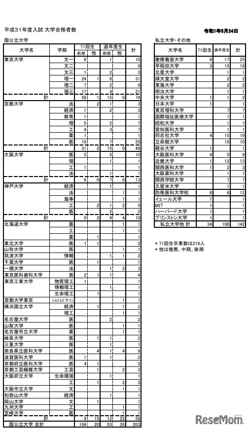 2019年度入試 大学合格者数