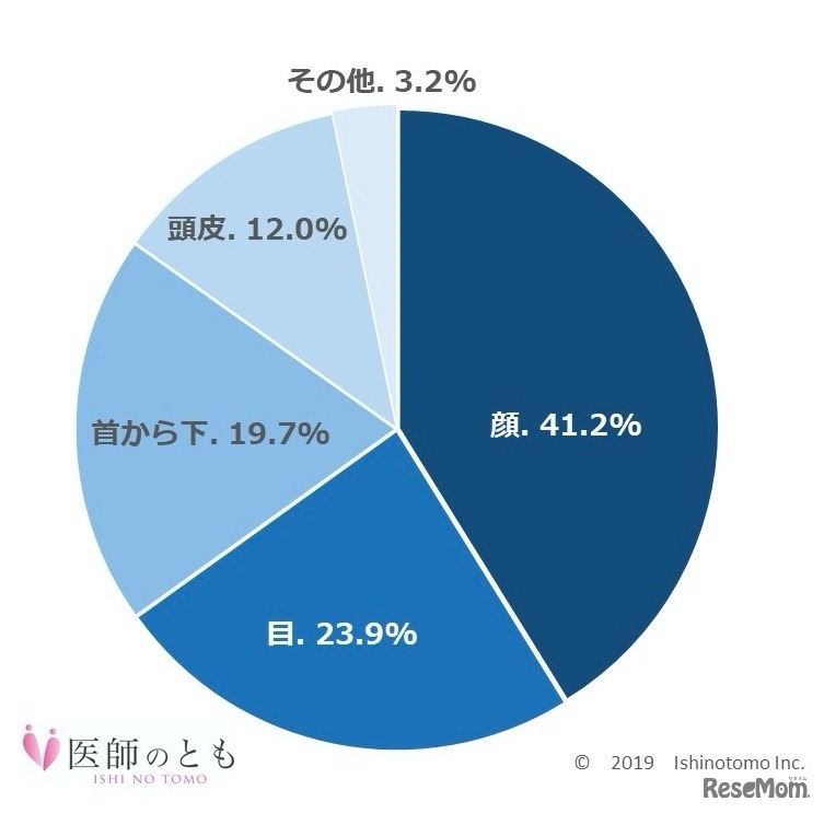 紫外線対策を行った方が良い箇所