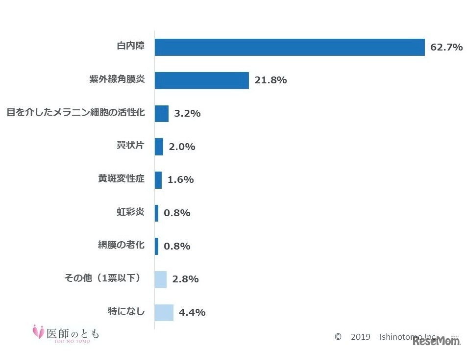 紫外線がもたらす目への影響について、深刻だと思うもの