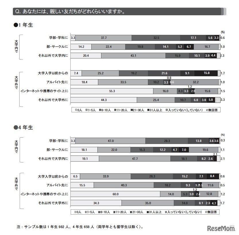 あなたには、親しい友だちがどれくらいいますか