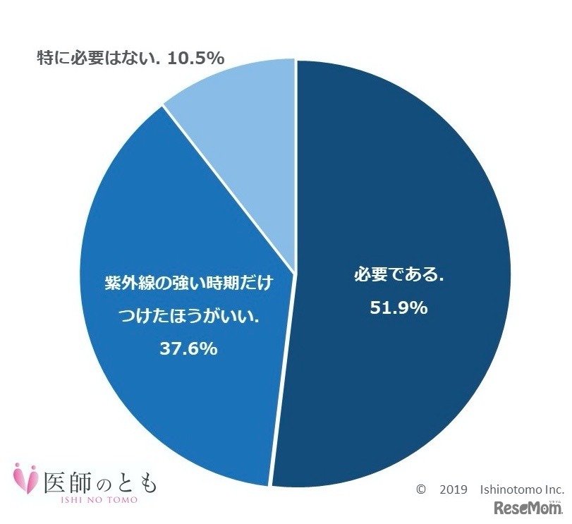 子ども（12歳以下）にも日焼け止めクリームやスプレーを塗ったほうが良いか